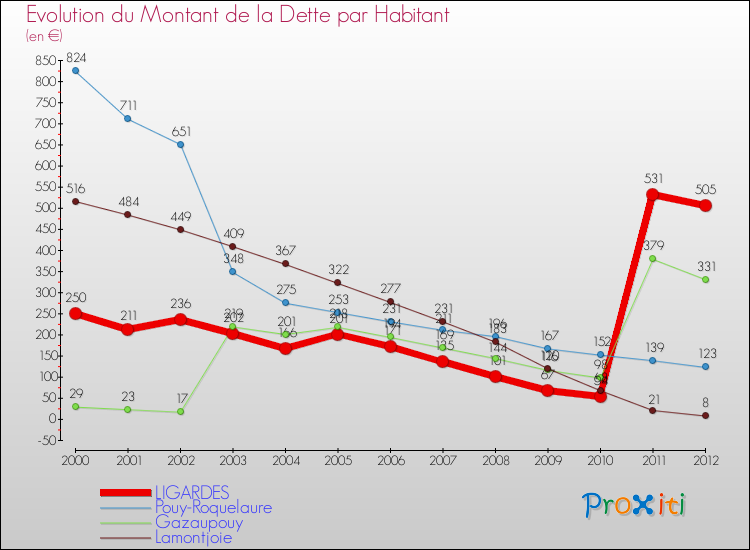 Evolution de la dette par habitant pour la commune de LIGARDES et les communes proches de 2000 à 2012 Comparaison de la dette par habitant pour LIGARDES et les communes voisines de 2000 à 2012