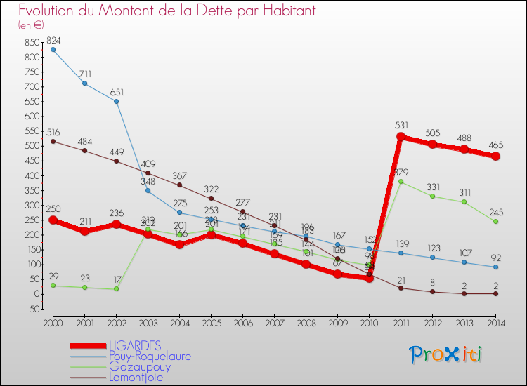 Evolution de la dette par habitant pour la commune de LIGARDES et les communes proches de 2000 à 2014 Comparaison de la dette par habitant pour LIGARDES et les communes voisines de 2000 à 2014