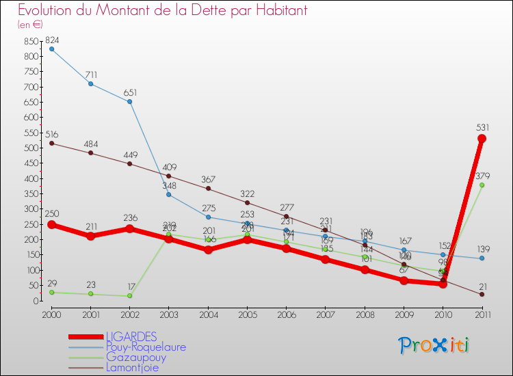 Evolution de la dette par habitant pour la commune de LIGARDES et les communes proches Comparaison de la dette par habitant pour LIGARDES et les communes voisines