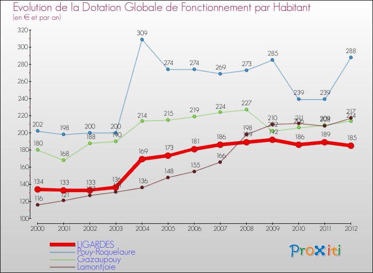 Evolution et montant de la dotation globale de fonctionnement par Habitant pour LIGARDES et les communes proches Comparaison des dotations globales de fonctionnement par habitant pour LIGARDES et les communes voisines