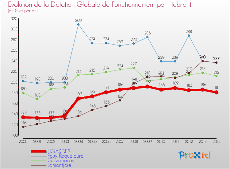 Evolution et montant de la dotation globale de fonctionnement par Habitant pour LIGARDES et les communes proches de 2000 à 2014. Comparaison des dotations globales de fonctionnement par habitant pour LIGARDES et les communes voisines de 2000 à 2014.