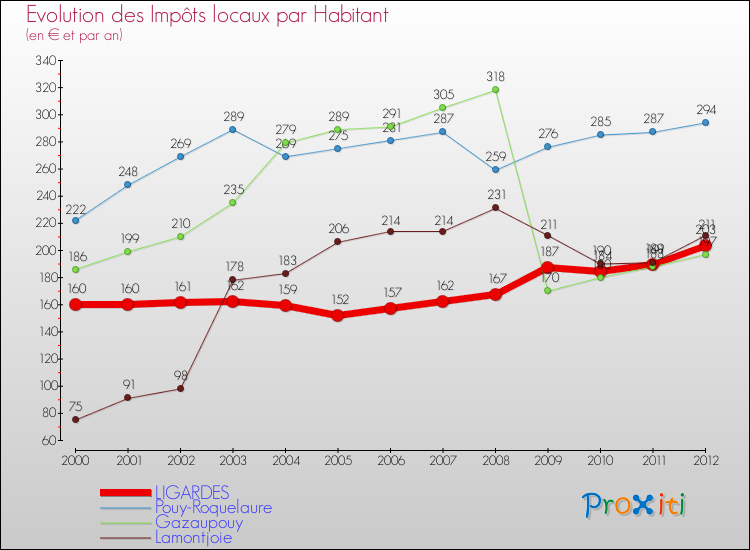 Evolution et montant des impôts locaux par Habitant pour LIGARDES et les communes proches Comparaison des impôts locaux par habitant pour LIGARDES et les communes voisines
