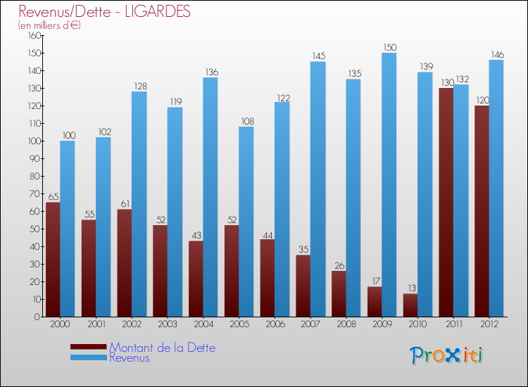 Evolution comparée de la dette et des revenus pour la commune de LIGARDES de 2000 à 2012 Comparaison de la dette et des revenus pour LIGARDES de 2000 à 2012