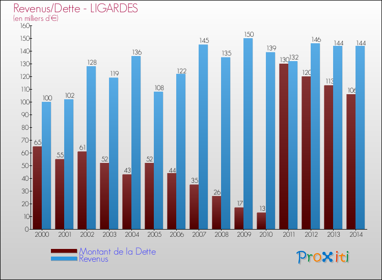 Evolution comparée de la dette et des revenus pour la commune de LIGARDES de 2000 à 2014 Comparaison de la dette et des revenus pour LIGARDES de 2000 à 2014