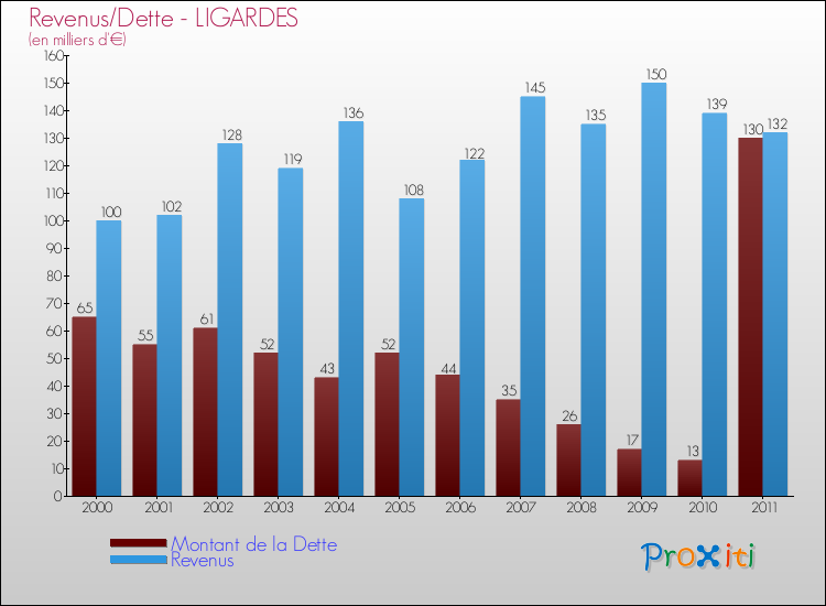Evolution comparée de la dette et des revenus pour la commune de LIGARDES de 2000 à 2011 Comparaison de la dette et des revenus pour LIGARDES de 2000 à 2011