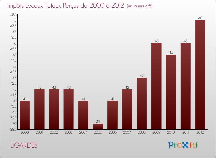 Evolution des Impôts Locaux pour la commune de LIGARDES de 2000 à 2012 Evolution des Impôts Locaux pour LIGARDES de 2000 à 2012