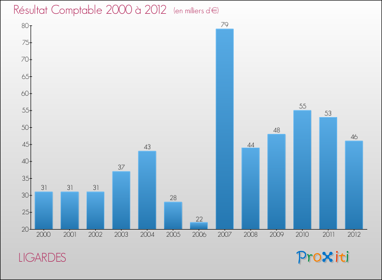 Evolution du résultat comptable pour la commune de LIGARDES de 2000 à 2012 Evolution du résultat comptable pour LIGARDES de 2000 à 2012