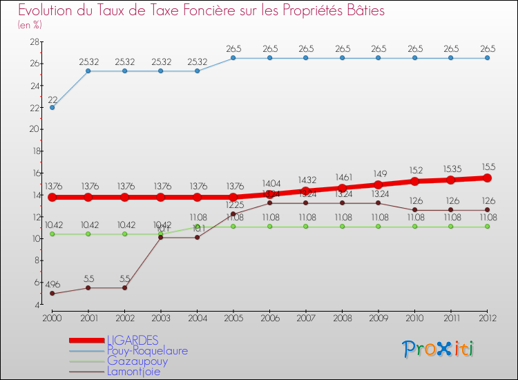 Evolution du taux de la taxe foncière sur le bati pour LIGARDES et les communes proches de 2000 à 2012 Comparaison des taux de taxe foncière sur le bati pour LIGARDES et les communes voisines de 2000 à 2012