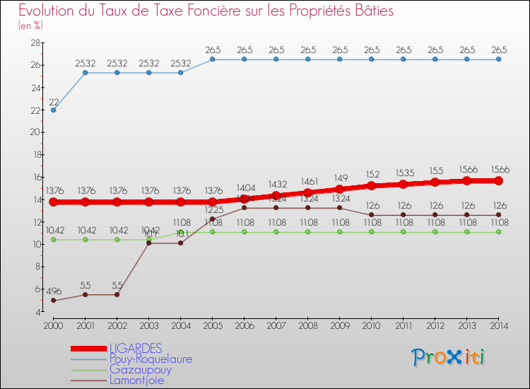 Evolution du taux de la taxe foncière sur le bati pour LIGARDES et les communes proches de 2000 à 2014 Comparaison des taux de taxe foncière sur le bati pour LIGARDES et les communes voisines de 2000 à 2014