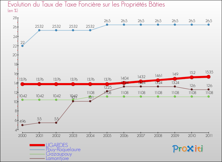 Evolution du taux de la taxe foncière sur le bati pour LIGARDES et les communes proches Comparaison des taux de taxe foncière sur le bati pour LIGARDES et les communes voisines