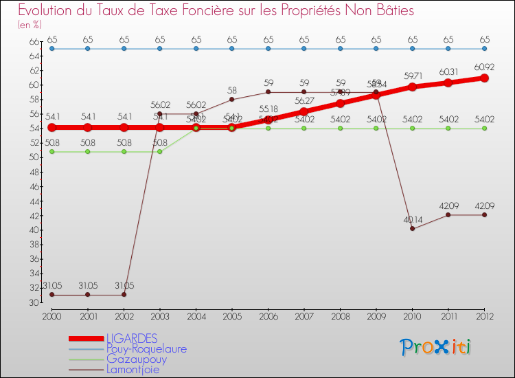 Evolution du taux de la taxe foncière sur les immeubles et terrains non batis pour LIGARDES et les communes proches de 2000 à 2012 Comparaison des taux de la taxe foncière sur les immeubles et terrains non batis pour LIGARDES et les communes voisines de 2000 à 2012