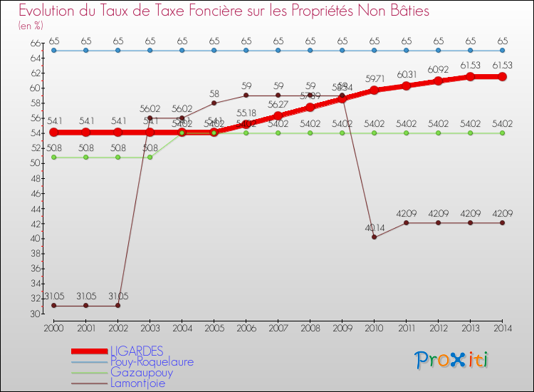 Evolution du taux de la taxe foncière sur les immeubles et terrains non batis pour LIGARDES et les communes proches de 2000 à 2014 Comparaison des taux de la taxe foncière sur les immeubles et terrains non batis pour LIGARDES et les communes voisines de 2000 à 2014