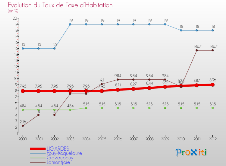 Evolution du taux de la taxe d'habitation pour LIGARDES et les communes proches Comparaison des taux de la taxe d'habitation pour LIGARDES et les communes voisines