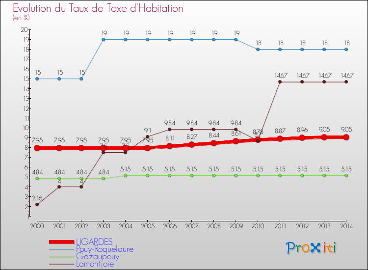 Evolution du taux de la taxe d'habitation pour LIGARDES et les communes proches de 2000 à 2014 Comparaison des taux de la taxe d'habitation pour LIGARDES et les communes voisines de 2000 à 2014