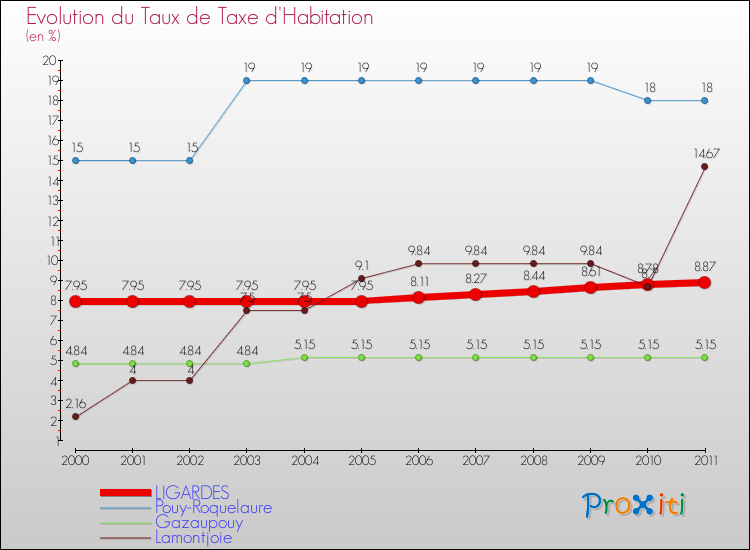 Evolution du taux de la taxe d'habitation pour LIGARDES et les communes proches Comparaison des taux de la taxe d'habitation pour LIGARDES et les communes voisines