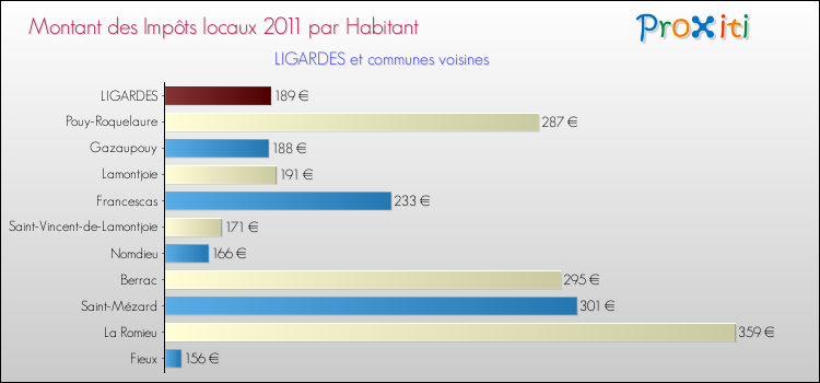 Montant des impôts locaux par Habitant pour LIGARDES et les communes proches Comparaison des impôts locaux par habitant pour LIGARDES et les communes voisines