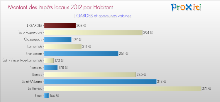 Montant des impôts locaux par Habitant pour LIGARDES et les communes proches Comparaison des impôts locaux par habitant pour LIGARDES et les communes voisines