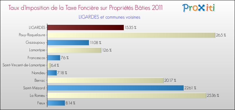 Taux d'imposition de la taxe foncière sur le bati 2011 pour LIGARDES et les communes proches Comparaison des taux d'imposition de la taxe foncière sur le bati 2011 pour LIGARDES et les communes voisines