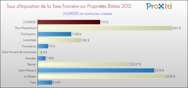 Taux d'imposition de la taxe foncière sur le bati 2012 pour LIGARDES et les communes proches Comparaison des taux d'imposition de la taxe foncière sur le bati 2012 pour LIGARDES et les communes voisines