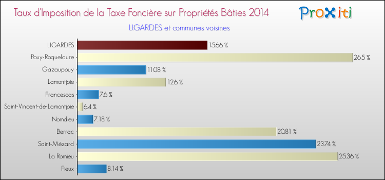 Taux d'imposition de la taxe foncière sur le bati 2014 pour LIGARDES et les communes proches Comparaison des taux d'imposition de la taxe foncière sur le bati 2014 pour LIGARDES et les communes voisines