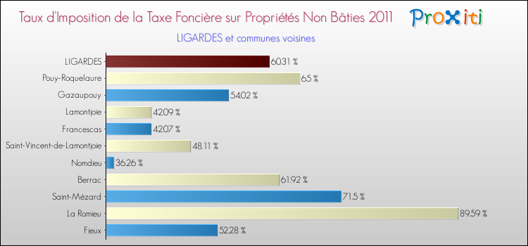 Taux d'imposition de la taxe foncière sur les immeubles et terrains non batis 2011 pour LIGARDES et les communes proches Comparaison des taux d'imposition de la taxe foncière sur les immeubles et terrains non batis 2011 pour LIGARDES et les communes voisines