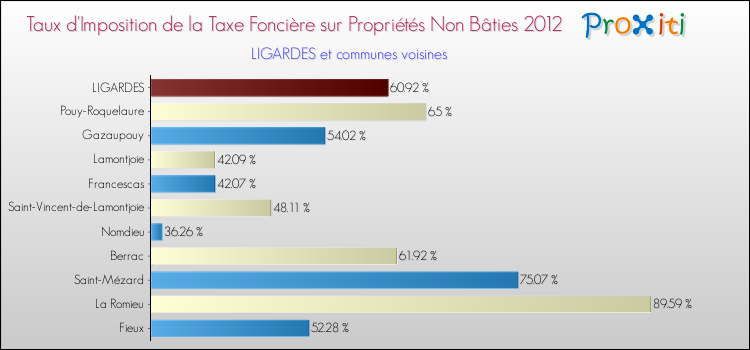 Taux d'imposition de la taxe foncière sur les immeubles et terrains non batis 2012 pour LIGARDES et les communes proches Comparaison des taux d'imposition de la taxe foncière sur les immeubles et terrains non batis 2012 pour LIGARDES et les communes voisines