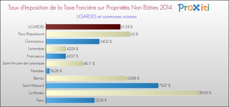 Taux d'imposition de la taxe foncière sur les immeubles et terrains non batis 2014 pour LIGARDES et les communes proches Comparaison des taux d'imposition de la taxe foncière sur les immeubles et terrains non batis 2014 pour LIGARDES et les communes voisines