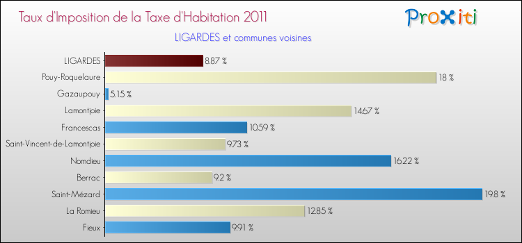 Taux d'imposition de la taxe d'habitation 2011 pour LIGARDES et les communes proches Comparaison des taux d'imposition de la taxe d'habitation 2011 pour LIGARDES et les communes voisines