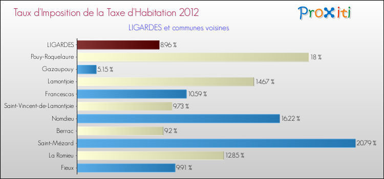 Taux d'imposition de la taxe d'habitation 2012 pour LIGARDES et les communes proches Comparaison des taux d'imposition de la taxe d'habitation 2012 pour LIGARDES et les communes voisines