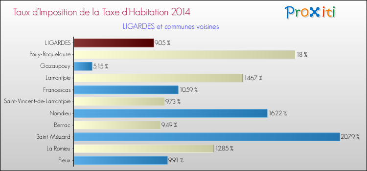 Taux d'imposition de la taxe d'habitation 2014 pour LIGARDES et les communes proches Comparaison des taux d'imposition de la taxe d'habitation 2014 pour LIGARDES et les communes voisines