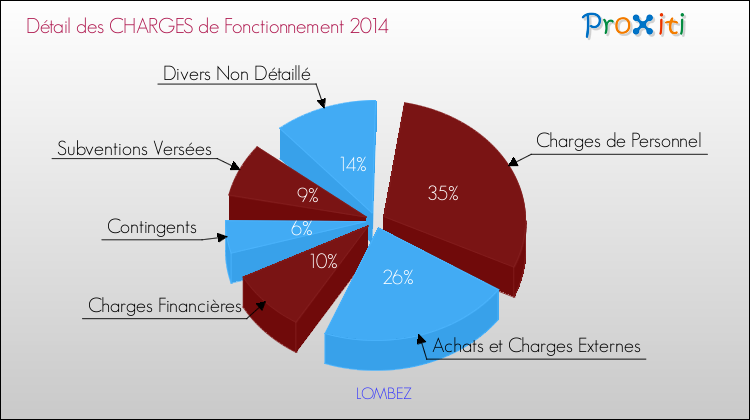 Décomposition des Charges de Fonctionnement 2014 de la commune de LOMBEZ Charges de Fonctionnement 2014 pour la commune de LOMBEZ