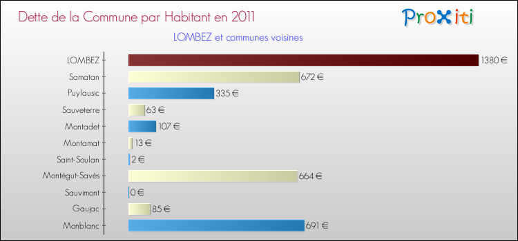 Dette par habitant de la commune en 2011 pour LOMBEZ et les communes proches Comparaison de la dette par habitant de la commune en 2011 pour LOMBEZ et les communes voisines