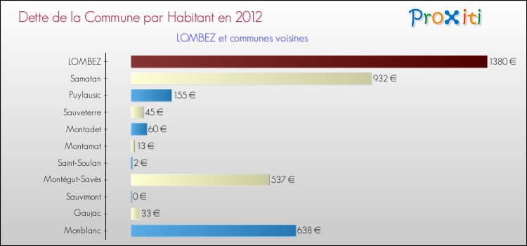 Dette par habitant de la commune en 2012 pour LOMBEZ et les communes proches Comparaison de la dette par habitant de la commune en 2012 pour LOMBEZ et les communes voisines