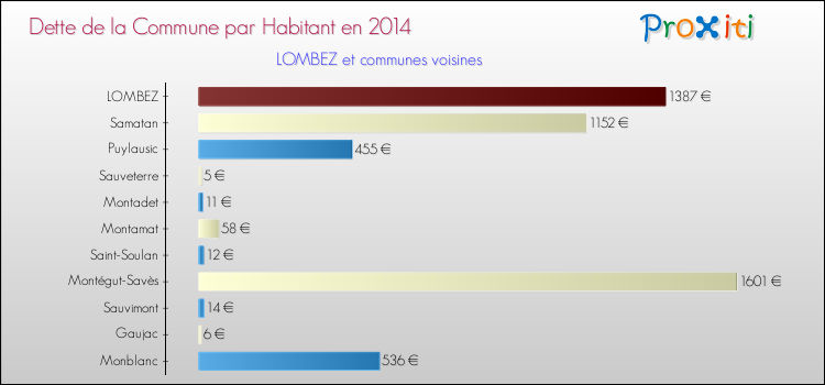 Dette par habitant de la commune en 2014 pour LOMBEZ et les communes proches Comparaison de la dette par habitant de la commune en 2014 pour LOMBEZ et les communes voisines