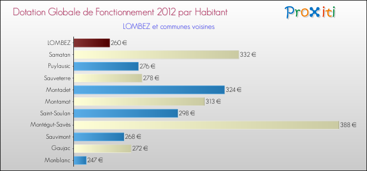 Montant des dotations globales de fonctionnement DGF par Habitant pour LOMBEZ et les communes proches Comparaison des des dotations globales de fonctionnement DGF par habitant pour LOMBEZ et les communes voisines