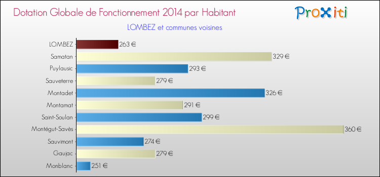 Montant des dotations globales de fonctionnement DGF par Habitant pour LOMBEZ et les communes proches en 2014. Comparaison des des dotations globales de fonctionnement DGF par habitant pour LOMBEZ et les communes voisines en 2014.