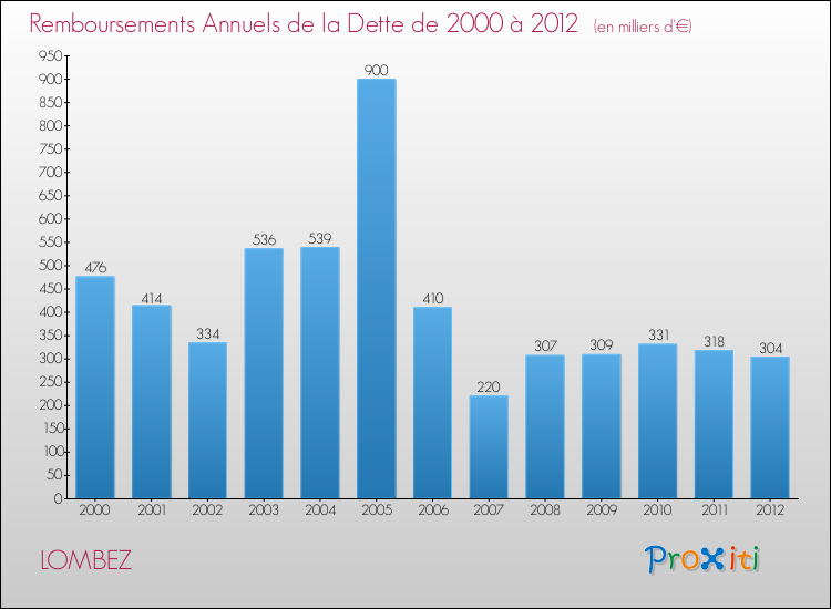 Evolution de l'annuité de la dette pour la commune de LOMBEZ de 2000 à 2012 Annuités de la dette pour LOMBEZ de 2000 à 2012