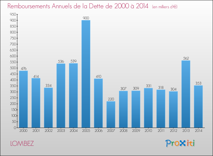 Evolution de l'annuité de la dette pour la commune de LOMBEZ de 2000 à 2014 Annuités de la dette pour LOMBEZ de 2000 à 2014