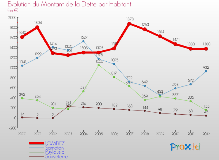 Evolution de la dette par habitant pour la commune de LOMBEZ et les communes proches de 2000 à 2012 Comparaison de la dette par habitant pour LOMBEZ et les communes voisines de 2000 à 2012