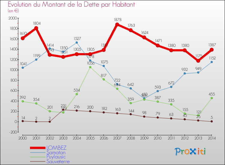 Evolution de la dette par habitant pour la commune de LOMBEZ et les communes proches de 2000 à 2014 Comparaison de la dette par habitant pour LOMBEZ et les communes voisines de 2000 à 2014
