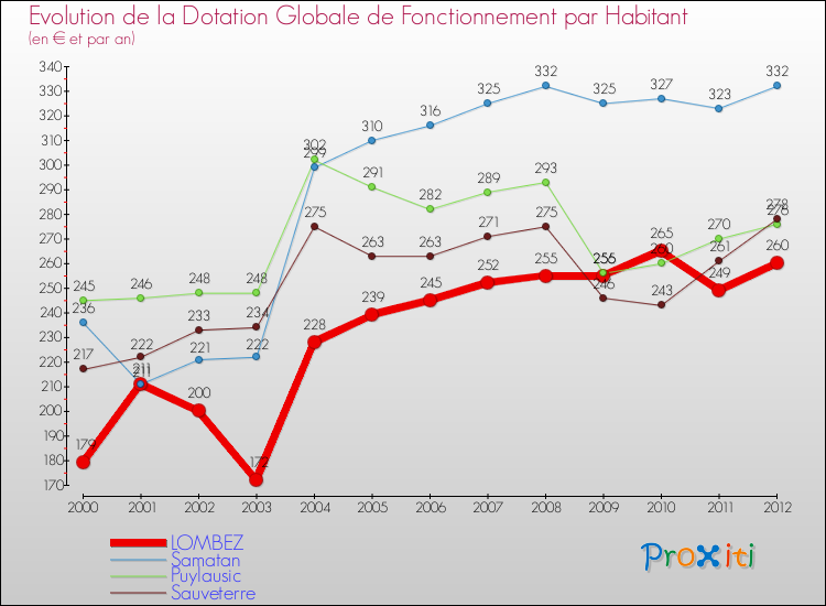 Evolution et montant de la dotation globale de fonctionnement par Habitant pour LOMBEZ et les communes proches Comparaison des dotations globales de fonctionnement par habitant pour LOMBEZ et les communes voisines