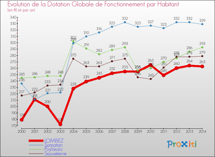 Evolution et montant de la dotation globale de fonctionnement par Habitant pour LOMBEZ et les communes proches de 2000 à 2014. Comparaison des dotations globales de fonctionnement par habitant pour LOMBEZ et les communes voisines de 2000 à 2014.