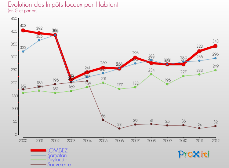 Evolution et montant des impôts locaux par Habitant pour LOMBEZ et les communes proches Comparaison des impôts locaux par habitant pour LOMBEZ et les communes voisines