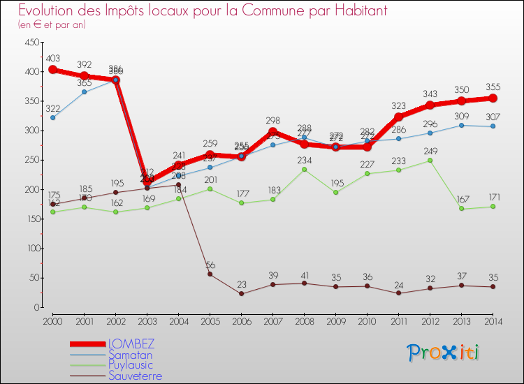 Evolution et montant des impôts locaux par Habitant pour LOMBEZ et les communes proches de 2000 à 2014 Comparaison des impôts locaux par habitant pour LOMBEZ et les communes voisines de 2000 à 2014