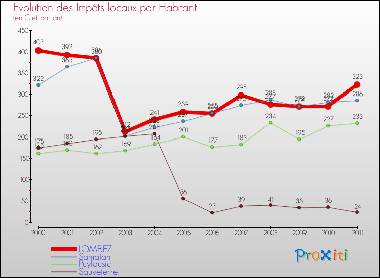 Evolution et montant des impôts locaux par Habitant pour LOMBEZ et les communes proches Comparaison des impôts locaux par habitant pour LOMBEZ et les communes voisines