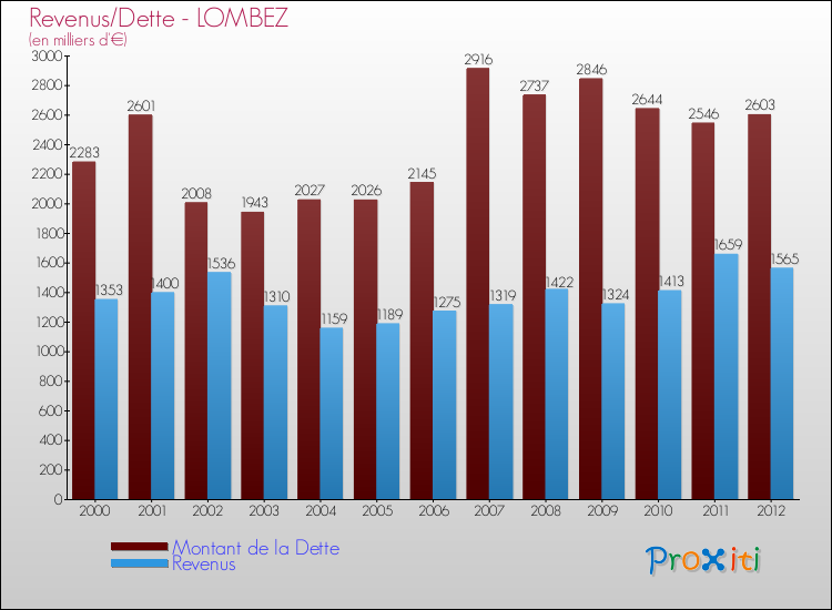 Evolution comparée de la dette et des revenus pour la commune de LOMBEZ de 2000 à 2012 Comparaison de la dette et des revenus pour LOMBEZ de 2000 à 2012
