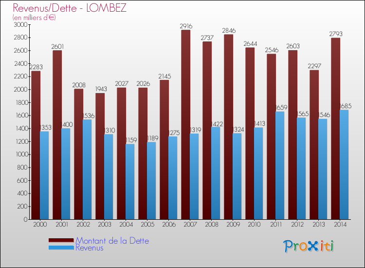 Evolution comparée de la dette et des revenus pour la commune de LOMBEZ de 2000 à 2014 Comparaison de la dette et des revenus pour LOMBEZ de 2000 à 2014