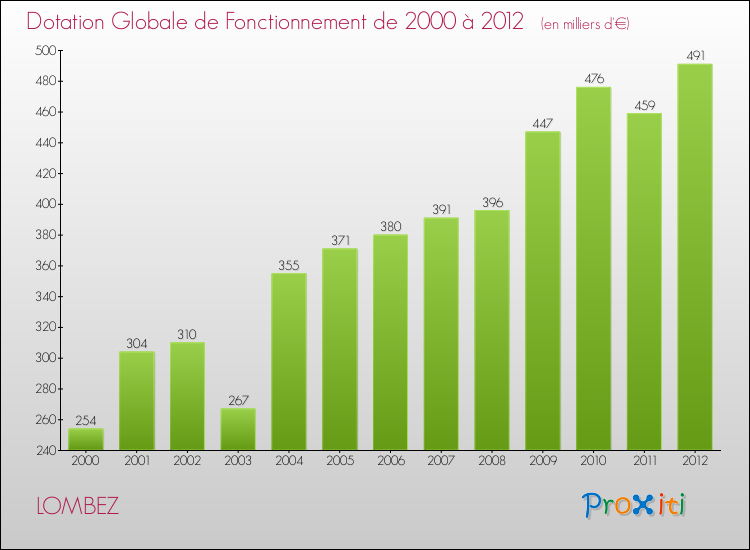 Evolution du montant de la Dotation Globale de Fonctionnement pour la commune de LOMBEZ de 2000 à 2012 Evolution du montant de la Dotation Globale de Fonctionnement pour LOMBEZ de 2000 à 2012