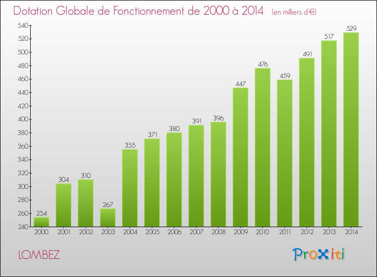 Evolution du montant de la Dotation Globale de Fonctionnement pour la commune de LOMBEZ de 2000 à 2014 Evolution du montant de la Dotation Globale de Fonctionnement pour LOMBEZ de 2000 à 2014