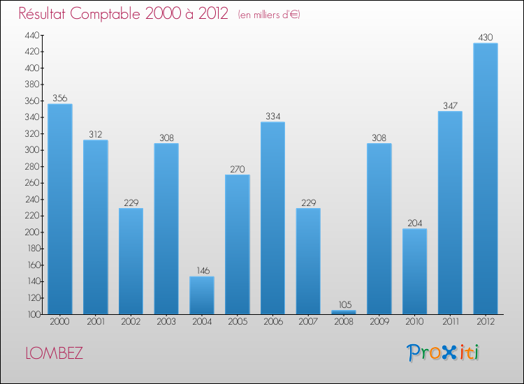 Evolution du résultat comptable pour la commune de LOMBEZ de 2000 à 2012 Evolution du résultat comptable pour LOMBEZ de 2000 à 2012